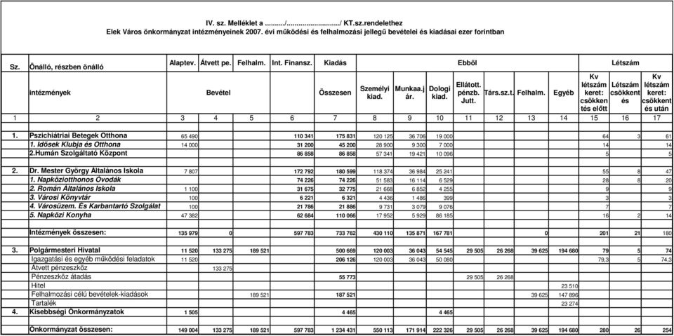 ár. kiad. Jutt. csökken és csökkent tés elıtt és után 1 2 3 4 5 6 7 8 9 10 11 12 13 14 15 16 17 1. Pszichiátriai Betegek Otthona 65 490 110 341 175 831 120 125 36 706 19 000 64 3 61 1.