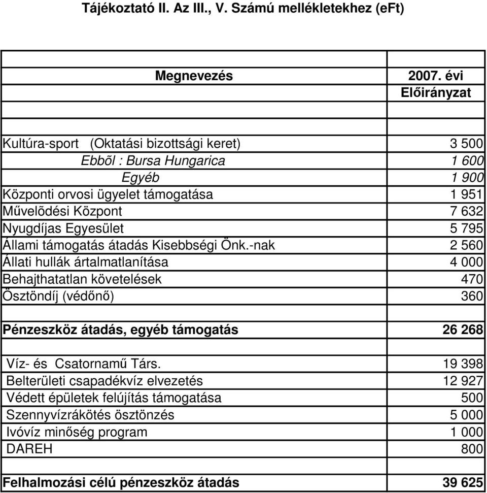 632 Nyugdíjas Egyesület 5 795 Állami támogatás átadás Kisebbségi Önk.