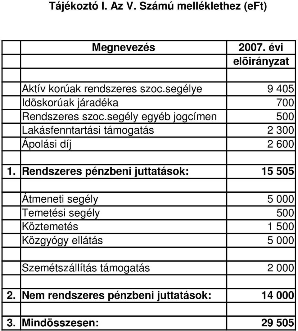 segély egyéb jogcímen 500 Lakásfenntartási támogatás 2 300 Ápolási díj 2 600 1.