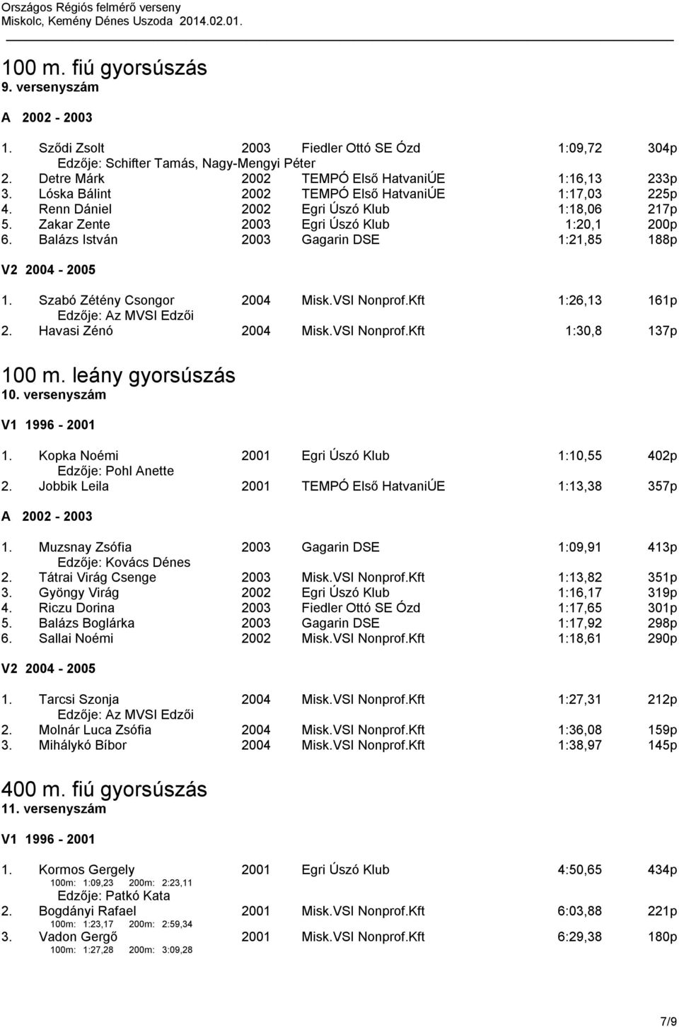 Kft 1:26,13 161p 2. Havasi Zénó 2004 Misk.VSI Nonprof.Kft 1:30,8 137p 100 m. leány gyorsúszás 10. versenyszám 1. Kopka Noémi 2001 Egri Úszó Klub 1:10,55 402p Edzője: Pohl Anette 2.