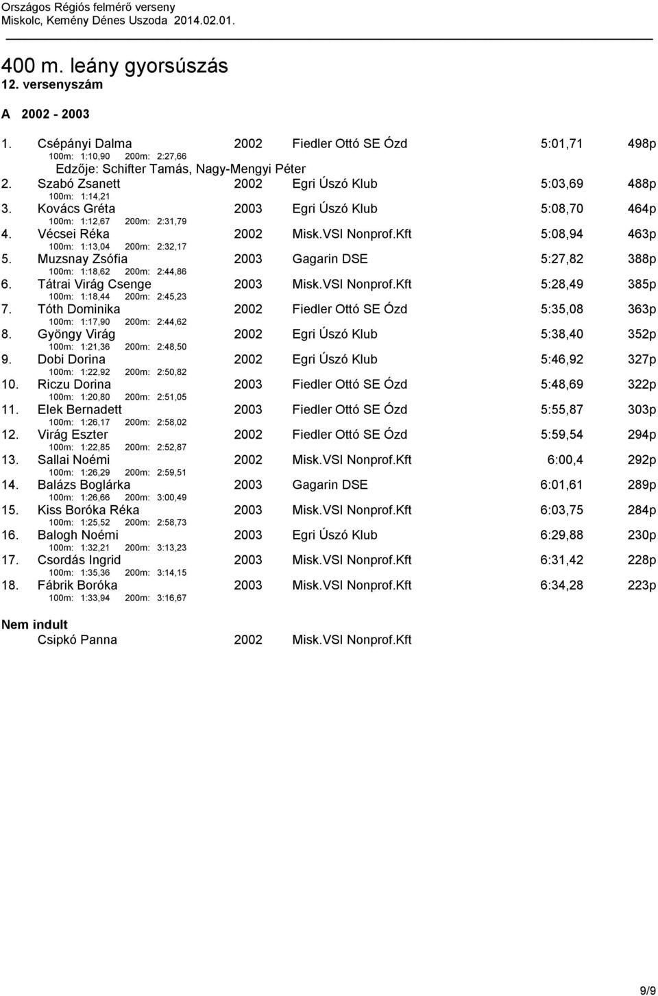 Muzsnay Zsófia 100m: 1:18,62 200m: 2:44,86 2003 Gagarin DSE 5:27,82 388p 6. Tátrai Virág Csenge 100m: 1:18,44 200m: 2:45,23 2003 Misk.VSI Nonprof.Kft 5:28,49 385p 7.