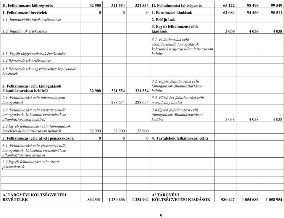 5.Részesedések megszűnéséhez kapcsolódó bevételek 2. Felhalmozási célú támogatások államháztartáson belülről 32 900 321 554 321 554 2.1. Felhalmozási célú önkormányzati támogatások 288 654 288 654 2.