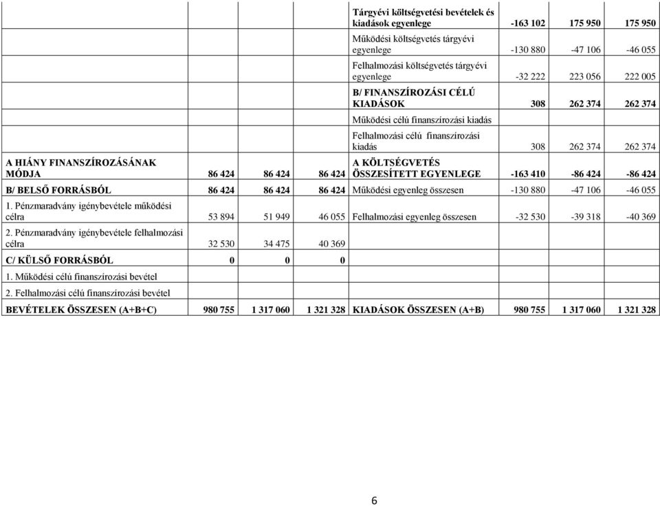 308 262 374 262 374 A KÖLTSÉGVETÉS ÖSSZESÍTETT EGYENLEGE -163 410-86 424-86 424 B/ BELSŐ FORRÁSBÓL 86 424 86 424 86 424 Működési egyenleg összesen -130 880-47 106-46 055 1.