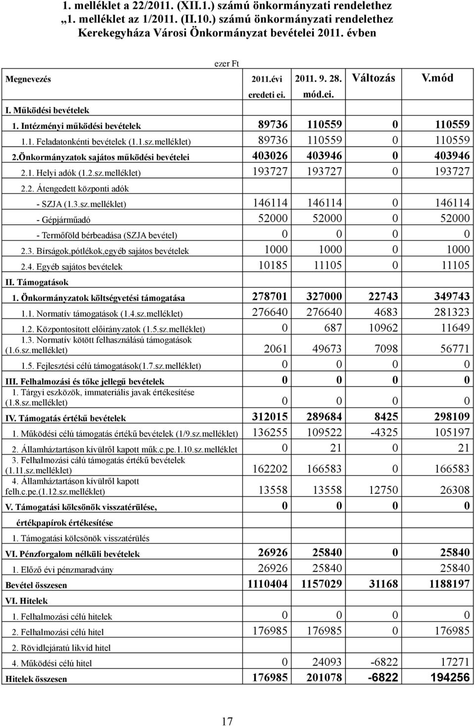 melléklet) 89736 110559 0 110559 2.Önkormányzatok sajátos működési bevételei 403026 403946 0 403946 2.1. Helyi adók (1.2.sz.