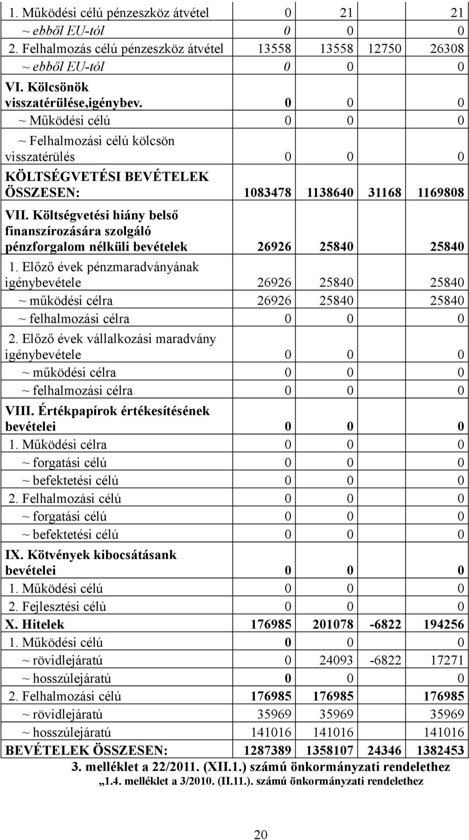 Költségvetési hiány belső finanszírozására szolgáló pénzforgalom nélküli bevételek 26926 25840 25840 1.