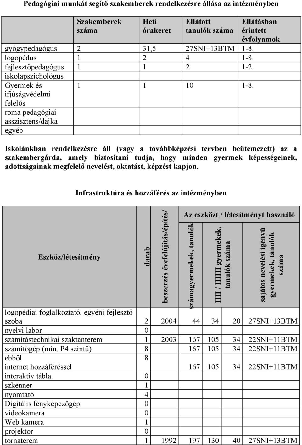 Ellátásban érintett évflyamk Isklánkban rendelkezésre áll (vagy a tvábbképzési tervben beütemezett) az a szakembergárda, amely biztsítani tudja, hgy minden gyermek képességeinek, adttságainak