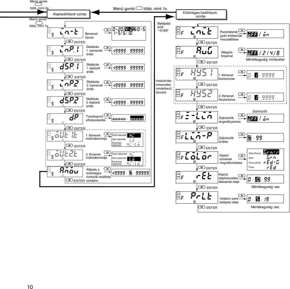 / / / / Belépési kód: "-0169" Határkimenettel rendelkezõ típusok Különleges beállítások szintje Paraméterek gyári einek visszaállítása Átlagoló folyamat hiszterézise hiszterézise Zajküszöb