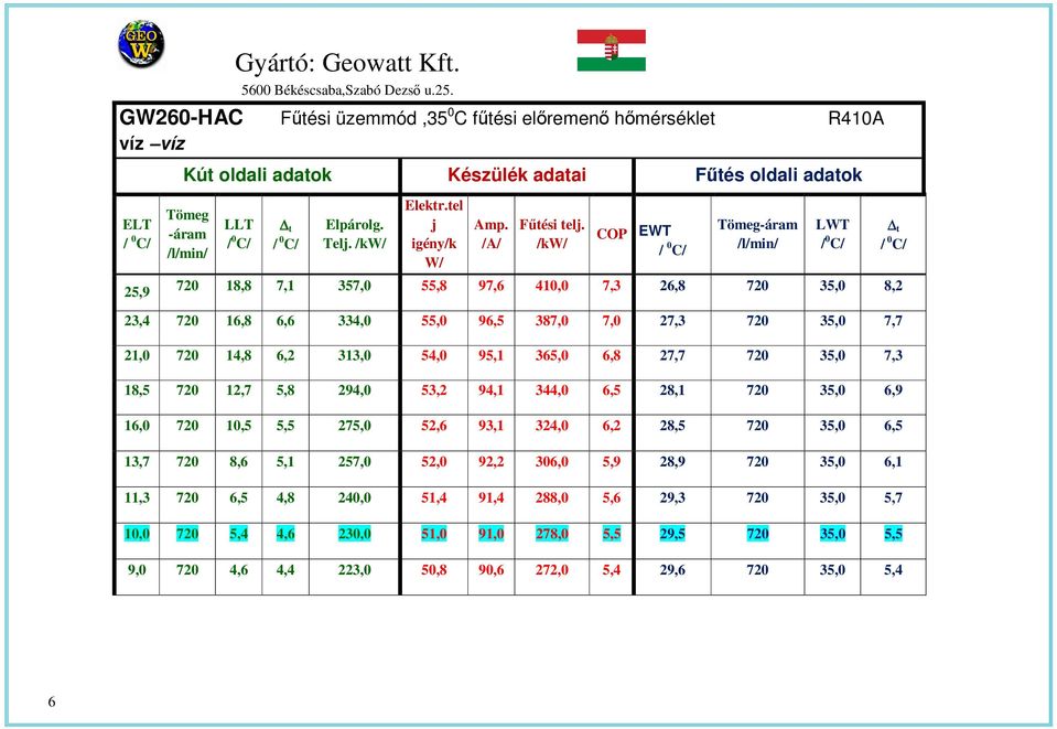 /kw/ COP EWT Tömeg-áram 720 18,8 7,1 357,0 55,8 97,6 410,0 7,3 26,8 720 35,0 8,2 LWT 23,4 720 16,8 6,6 334,0 55,0 96,5 387,0 7,0 27,3 720 35,0 7,7 21,0 720 14,8 6,2 313,0 54,0 95,1 365,0 6,8 27,7