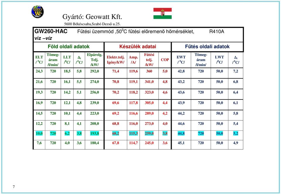 /kw/ COP EWT Tömegáram 24,3 720 18,5 5,8 292,0 71,4 119,6 360 5,0 42,8 720 50,0 7,2 LWT 21,6 720 16,1 5,5 274,0 70,8 119,1 341,0 4,8 43,2 720 50,0 6,8 19,3 720 14,2 5,1 256,0 70,2