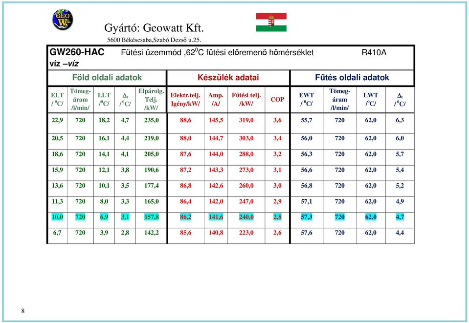 /kw/ COP EWT Tömegáram LWT 22,9 720 18,2 4,7 235,0 88,6 145,5 319,0 3,6 55,7 720 62,0 6,3 20,5 720 16,1 4,4 219,0 88,0 144,7 303,0 3,4 56,0 720 62,0 6,0 18,6 720 14,1 4,1 205,0 87,6