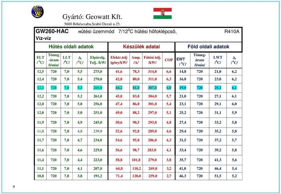 /kw/ COP EWT Tömegáram 12,5 720 7,0 5,5 275,0 41,6 78,3 314,0 6,6 14,8 720 21,0 6,2 12,4 720 7,0 5,4 270,0 42,8 80,0 311,0 6,3 16,8 720 23,0 6,2 12,3 720 7,0 5,3 265,0 44,2 81,8 307,0 6,0 19,0 720