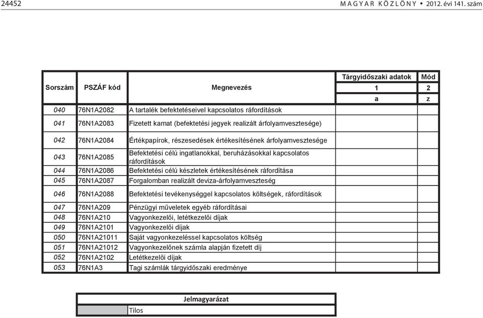 Mód 1 2 a z 042 76N1A2084 Értékpapírok, részesedések értékesítésének árfolyamvesztesége 043 76N1A2085 Befektetési célú ingatlanokkal, beruházásokkal kapcsolatos ráfordítások 044 76N1A2086 Befektetési