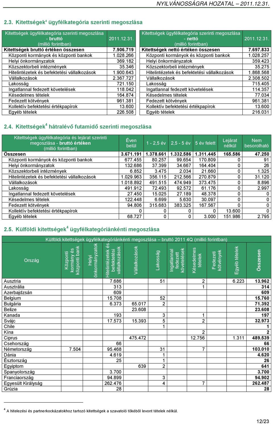 7.906.719 Kitettségek nettó értéken összesen 7.697.833 Központi kormányok és központi bankok 1.028.266 Központi kormányok és központi bankok 1.028.257 Helyi önkormányzatok 369.