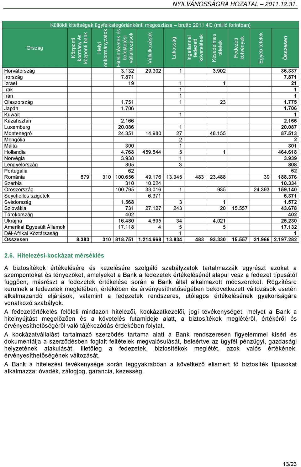 706 Kuwait 1 1 Kazahsztán 2.166 2.166 Luxemburg 20.086 1 20.087 Montenegró 24.351 14.980 27 48.155 87.513 Mongólia 2 2 Málta 300 1 301 Hollandia 4.768 459.844 5 1 464.618 Norvégia 3.938 1 3.