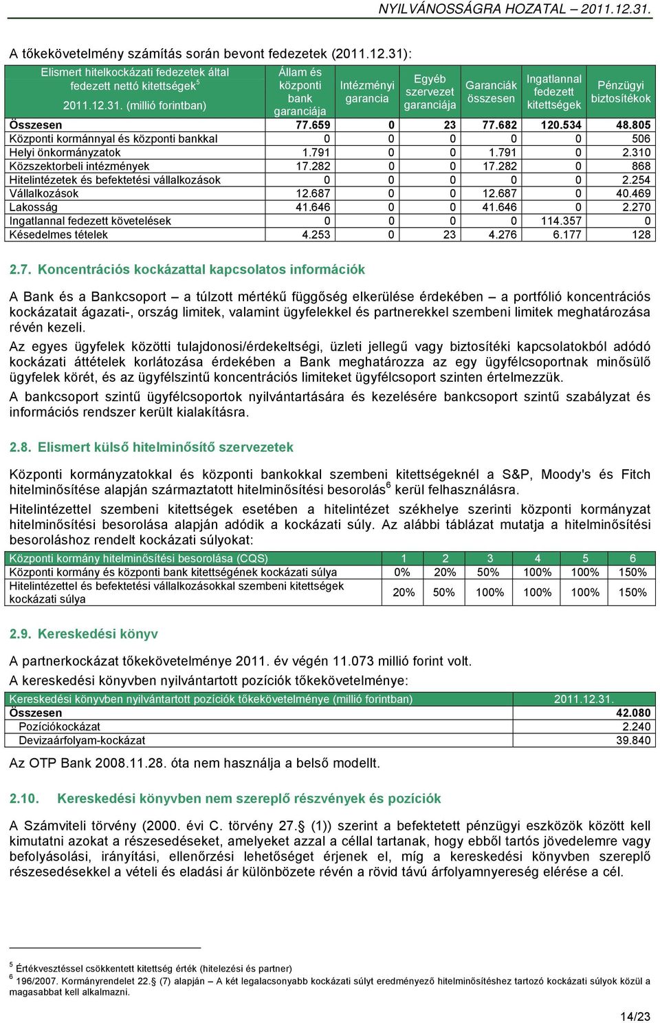 kitettségek Pénzügyi biztosítékok Összesen 77.659 0 23 77.682 120.534 48.805 Központi kormánnyal és központi bankkal 0 0 0 0 0 506 Helyi önkormányzatok 1.791 0 0 1.791 0 2.
