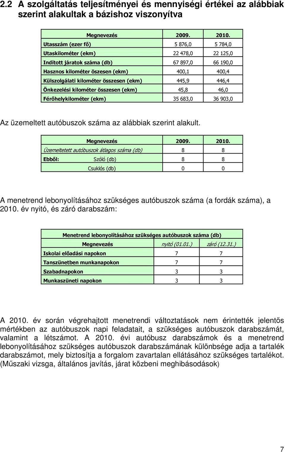 (ekm) 445,9 446,4 Önkezelési kilométer összesen (ekm) 45,8 46,0 Férıhelykilométer (ekm) 35 683,0 36 903,0 Az üzemeltett autóbuszok száma az alábbiak szerint alakult. Megnevezés 2009. 2010.