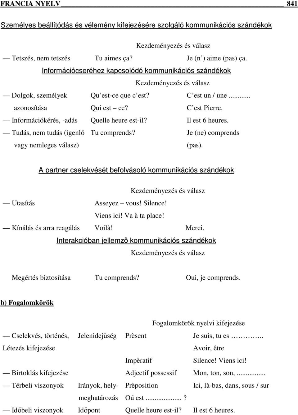 Információkérés, -adás Quelle heure est-il? Il est 6 heures. Tudás, nem tudás (igenlő Tu comprends? Je (ne) comprends vagy nemleges válasz) (pas).