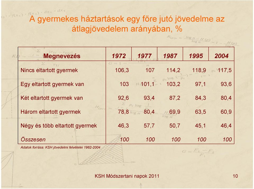 van 92,6 93,4 87,2 84,3 80,4 Három eltartott gyermek 78,8 80,4 69,9 63,5 60,9 Négy és több eltartott gyermek 46,3 57,7