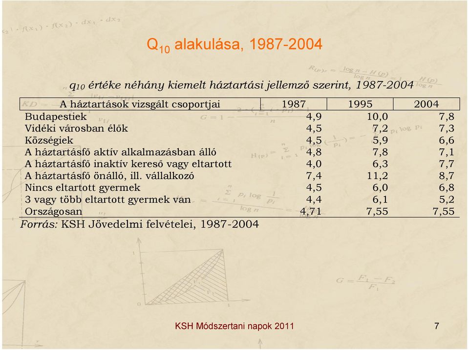 háztartásfő inaktív kereső vagy eltartott 4,0 6,3 7,7 A háztartásfő önálló, ill.