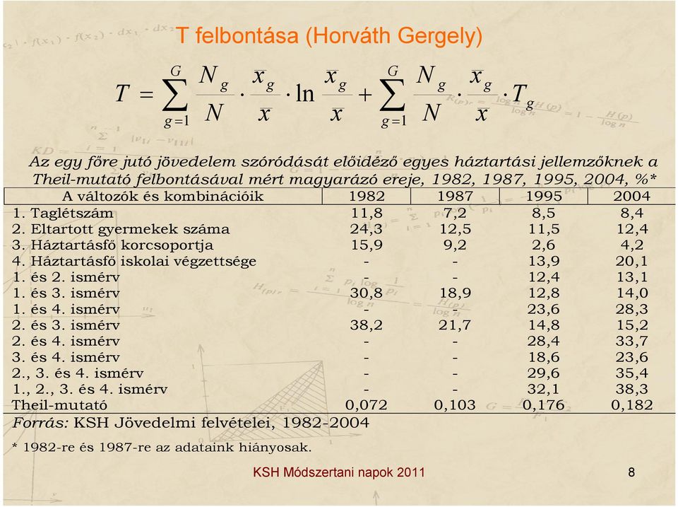 Háztartásfő korcsoportja 15,9 9,2 2,6 4,2 4. Háztartásfő iskolai végzettsége - - 13,9 20,1 1. és 2. ismérv - - 12,4 13,1 1. és 3. ismérv 30,8 18,9 12,8 14,0 1. és 4. ismérv - - 23,6 28,3 2. és 3. ismérv 38,2 21,7 14,8 15,2 2.