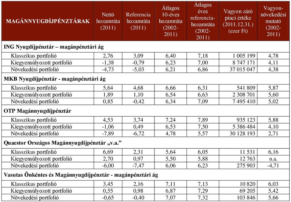 ág Klasszikus portfolió 5,64 4,68 6,66 6,31 541 809 5,87 Kiegyensúlyozott portfolió 1,89 1,10 6,54 6,63 2 308 701 5,60 Növekedési portfolió 0,85-0,42 6,34 7,09 7 495 410 5,02 OTP Magánnyugdíjpénztár