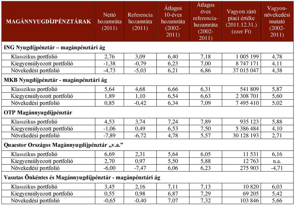 ág Klasszikus portfolió 5,64 4,68 6,66 6,31 541 809 5,87 Kiegyensúlyozott portfolió 1,89 1,10 6,54 6,63 2 308 701 5,60 Növekedési portfolió 0,85-0,42 6,34 7,09 7 495 410 5,02 OTP Magánnyugdíjpénztár