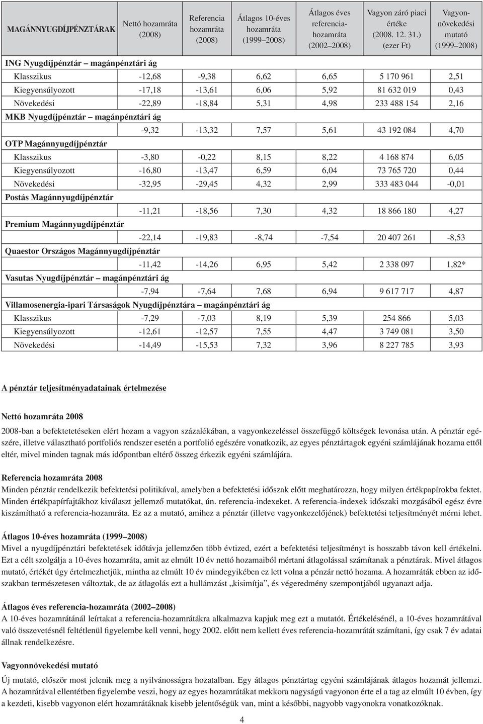 4,98 233 488 154 2,16 MKB Nyugdíjpénztár magánpénztári ág -9,32-13,32 7,57 5,61 43 192 084 4,70 OTP Magánnyugdíjpénztár Klasszikus -3,80-0,22 8,15 8,22 4 168 874 6,05 Kiegyensúlyozott -16,80-13,47