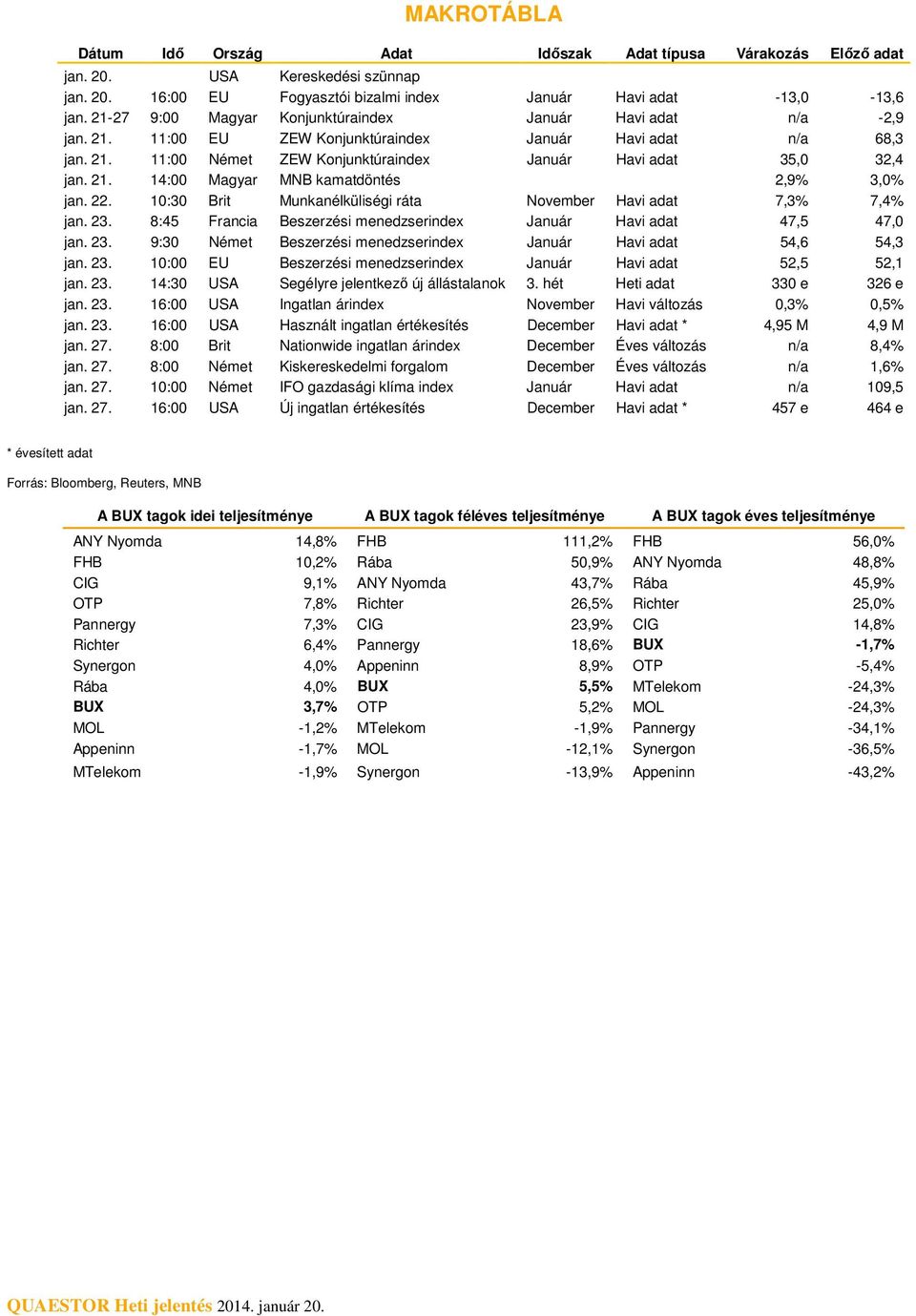 22. 1:3 Brit Munkanélküliségi ráta November Havi adat 7,3% 7,4% jan. 23. 8:45 Francia Beszerzési menedzserindex Január Havi adat 47,5 47, jan. 23. 9:3 Német Beszerzési menedzserindex Január Havi adat 54, 54,3 jan.