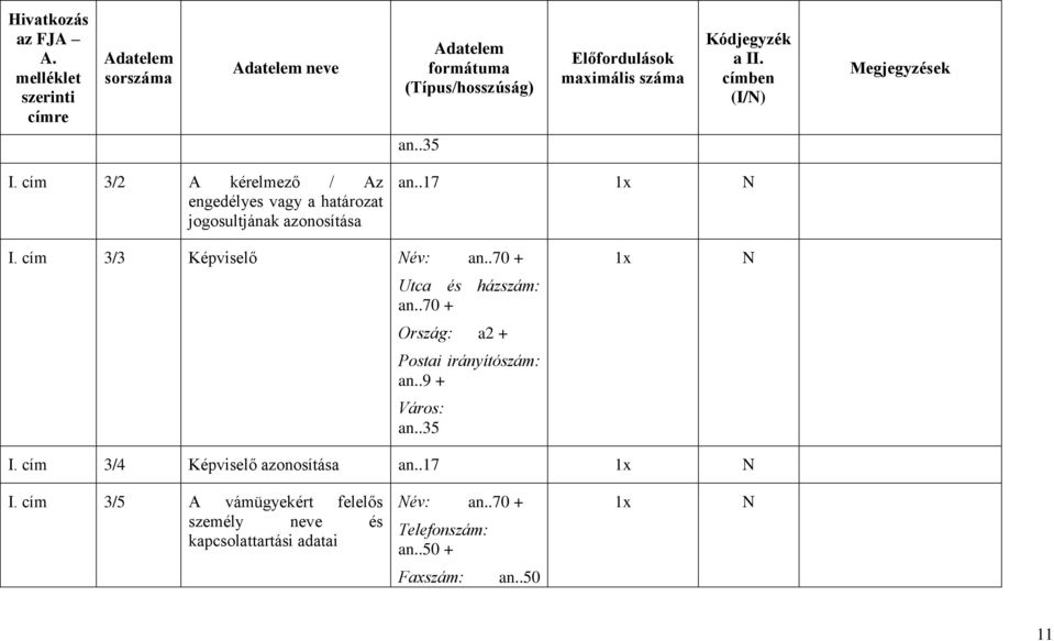 cím 3/3 Képviselő Név: an..70 + Utca és házszám: an..70 + Ország: a2 + Postai irányítószám: an..9 + Város: an..35 1x N I.