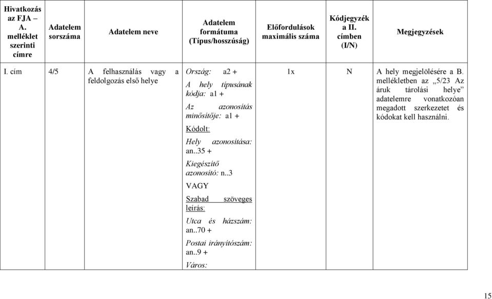 cím 4/5 A felhasználás vagy a feldolgozás első helye Ország: a2 + A hely típusának kódja: a1 + Az azonosítás minősítője: a1 + Kódolt: Hely