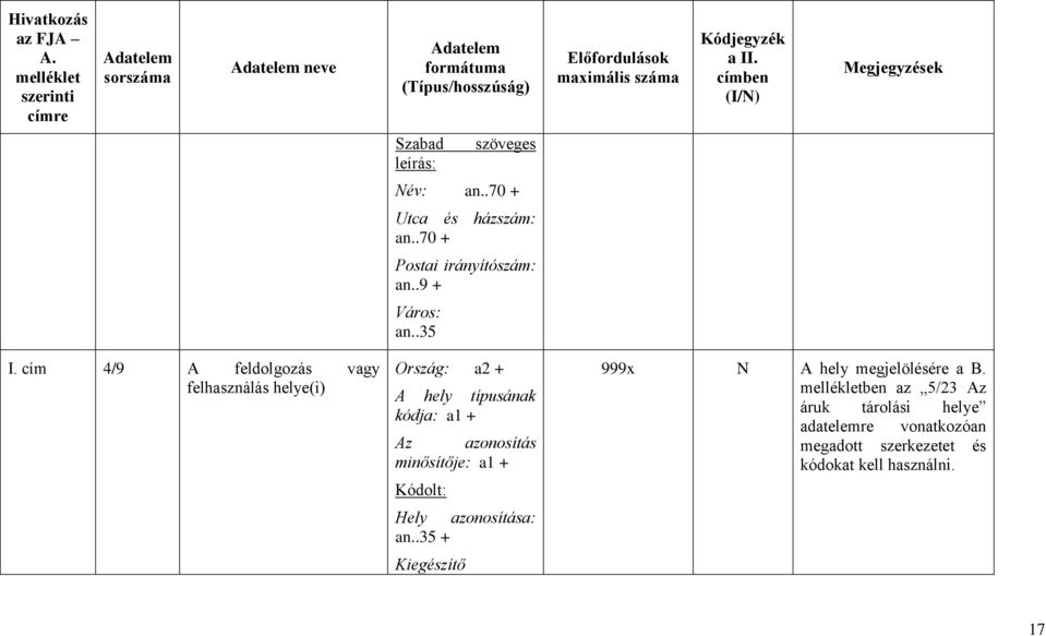 cím 4/9 A feldolgozás vagy felhasználás helye(i) Ország: a2 + A hely típusának kódja: a1 + Az azonosítás minősítője: a1 + Kódolt: Hely