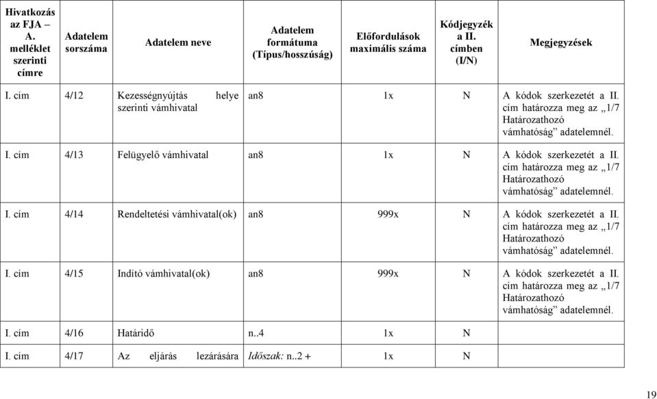 cím határozza meg az 1/7 Határozathozó vámhatóság adatelemnél. I. cím 4/14 Rendeltetési vámhivatal(ok) an8 999x N A kódok szerkezetét a II.