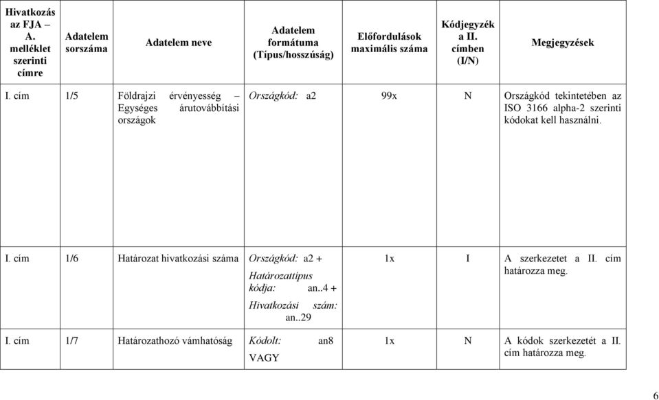 cím 1/5 Földrajzi érvényesség Egységes árutovábbítási országok Országkód: a2 99x N Országkód tekintetében az ISO 3166 alpha-2 szerinti