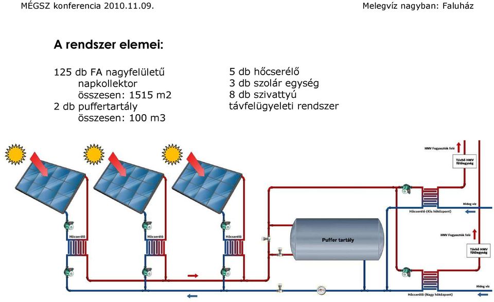 puffertartály összesen: 100 m3 5 db hıcserélı