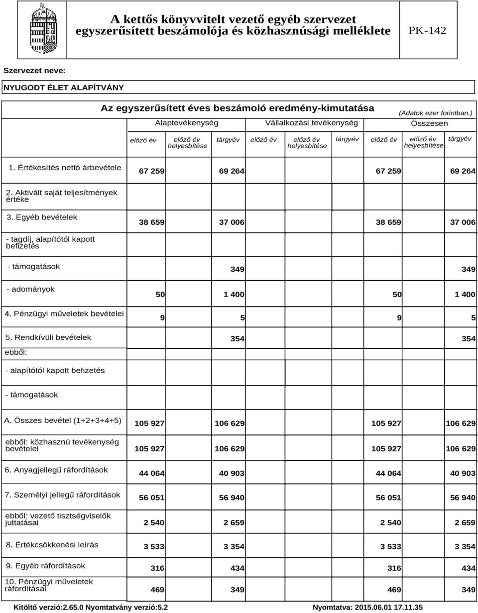 Értékesítés nettó árbevétele 67 259 69 264 67 259 69 264 2. Aktivált saját teljesítmények értéke 3.