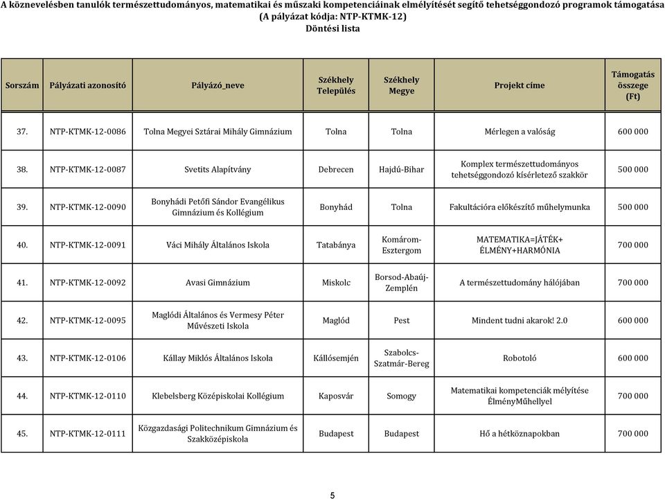 NTP-KTMK-12-0090 Bonyhádi Petőfi Sándor Evangélikus Gimnázium és Kollégium Bonyhád Tolna Fakultációra előkészítő műhelymunka 500 000 40.