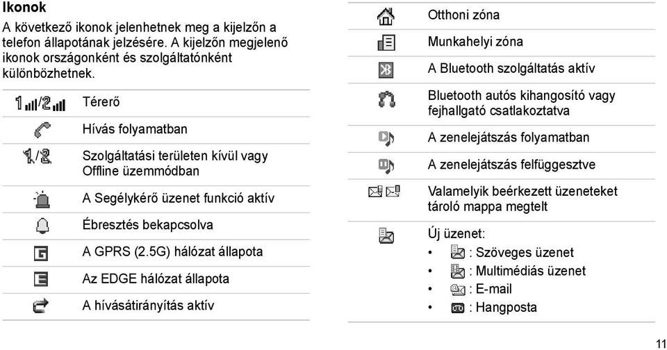 5G) hálózat állapota Az EDGE hálózat állapota A hívásátirányítás aktív Otthoni zóna Munkahelyi zóna A Bluetooth szolgáltatás aktív Bluetooth autós kihangosító vagy