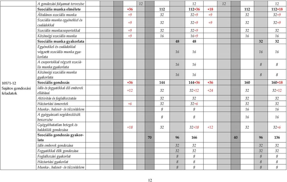 csal{dokkal végzett szoci{lis munka gyakorlata 16 16 16 16 A csoportokkal végzett szoci{- lis munka gyakorlata 16 16 8 8 Közösségi szoci{lis munka gyakorlata 16 16 8 8 Szoci{lis gondoz{s +36 144