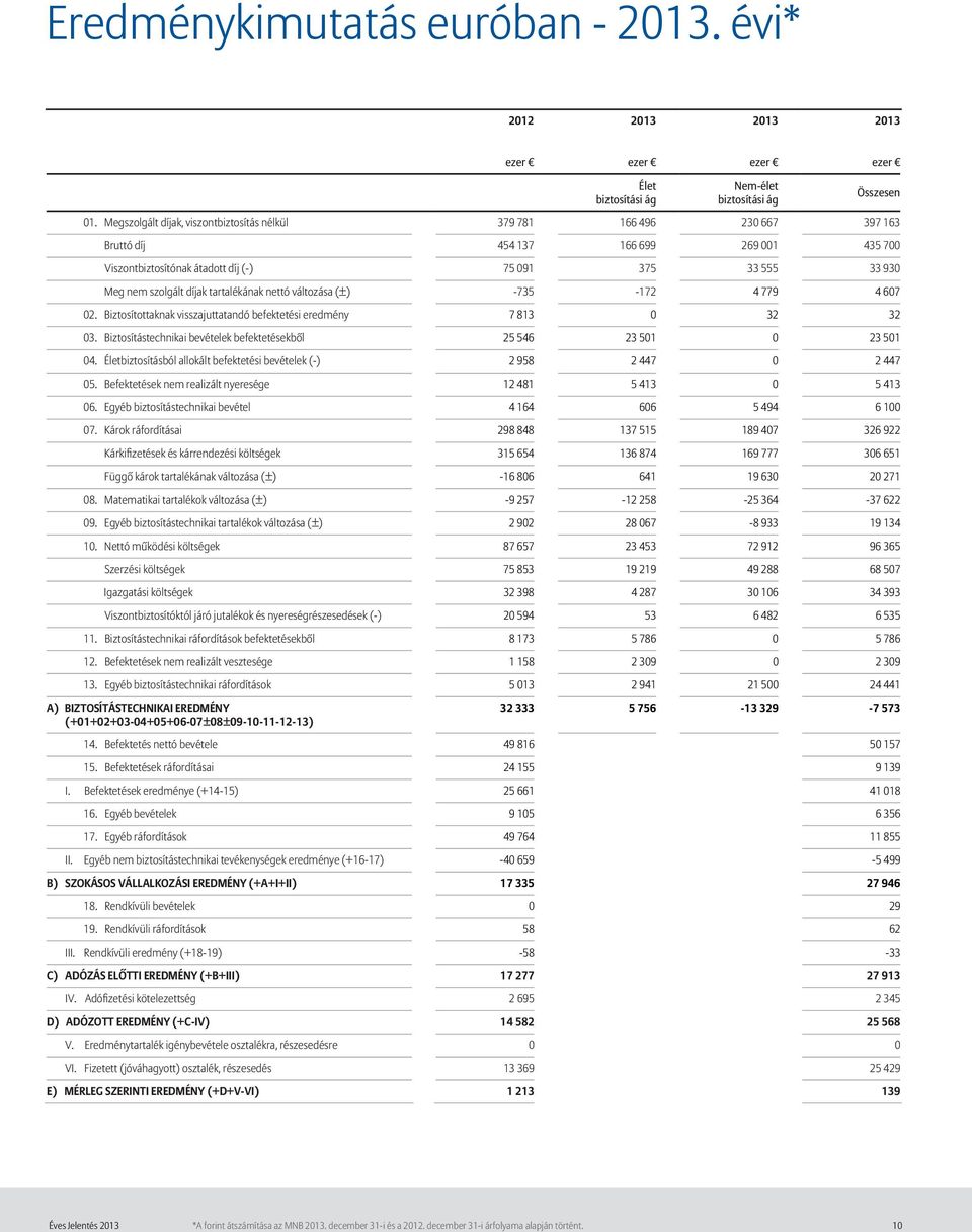 díjak tartalékának nettó változása (±) -735-172 4 779 4 607 02. Biztosítottaknak visszajuttatandó befektetési eredmény 7 813 0 32 32 03.