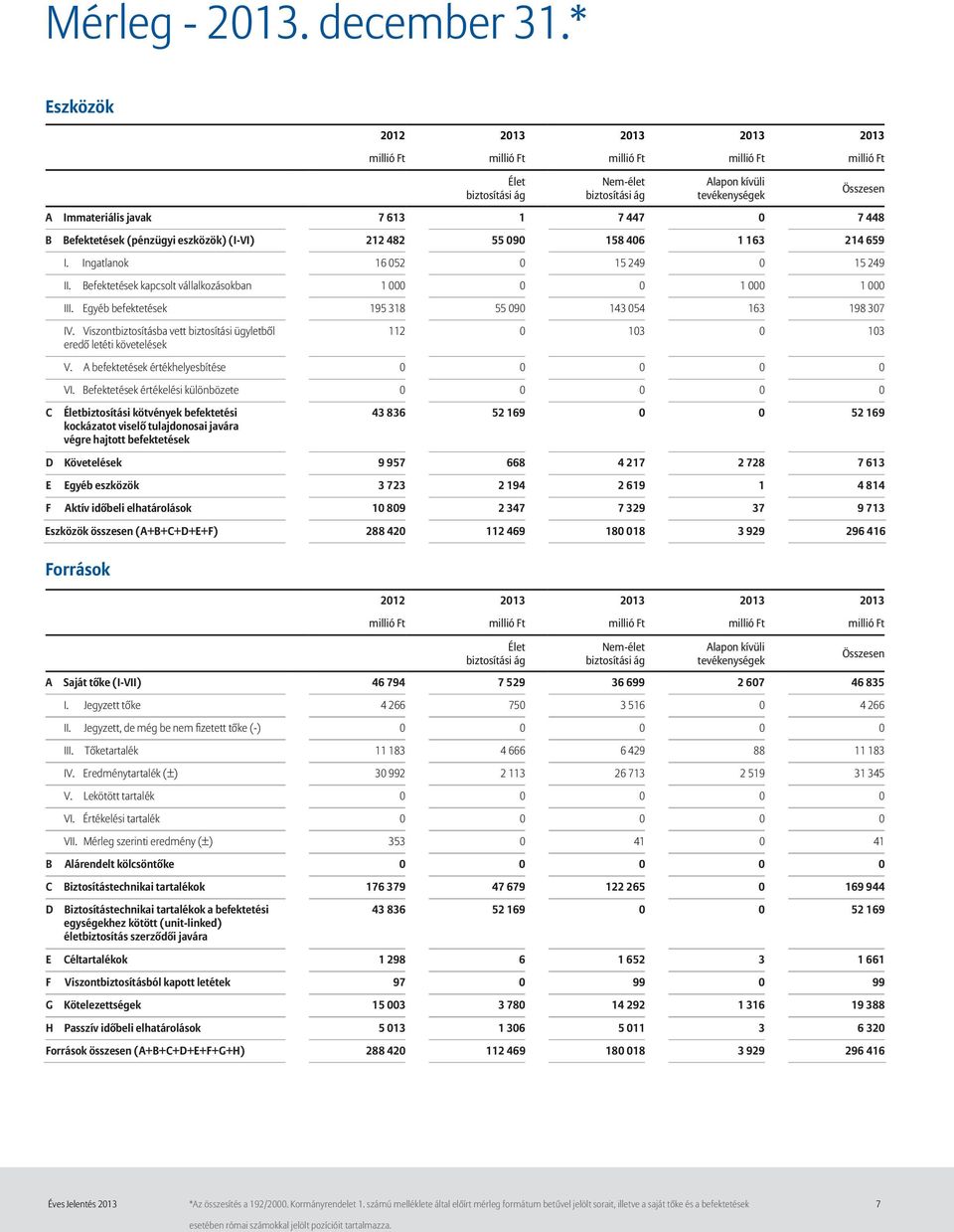 eszközök) (I-VI) 212 482 55 090 158 406 1 163 214 659 I. Ingatlanok 16 052 0 15 249 0 15 249 II. Befektetések kapcsolt vállalkozásokban 1 000 0 0 1 000 1 000 III.