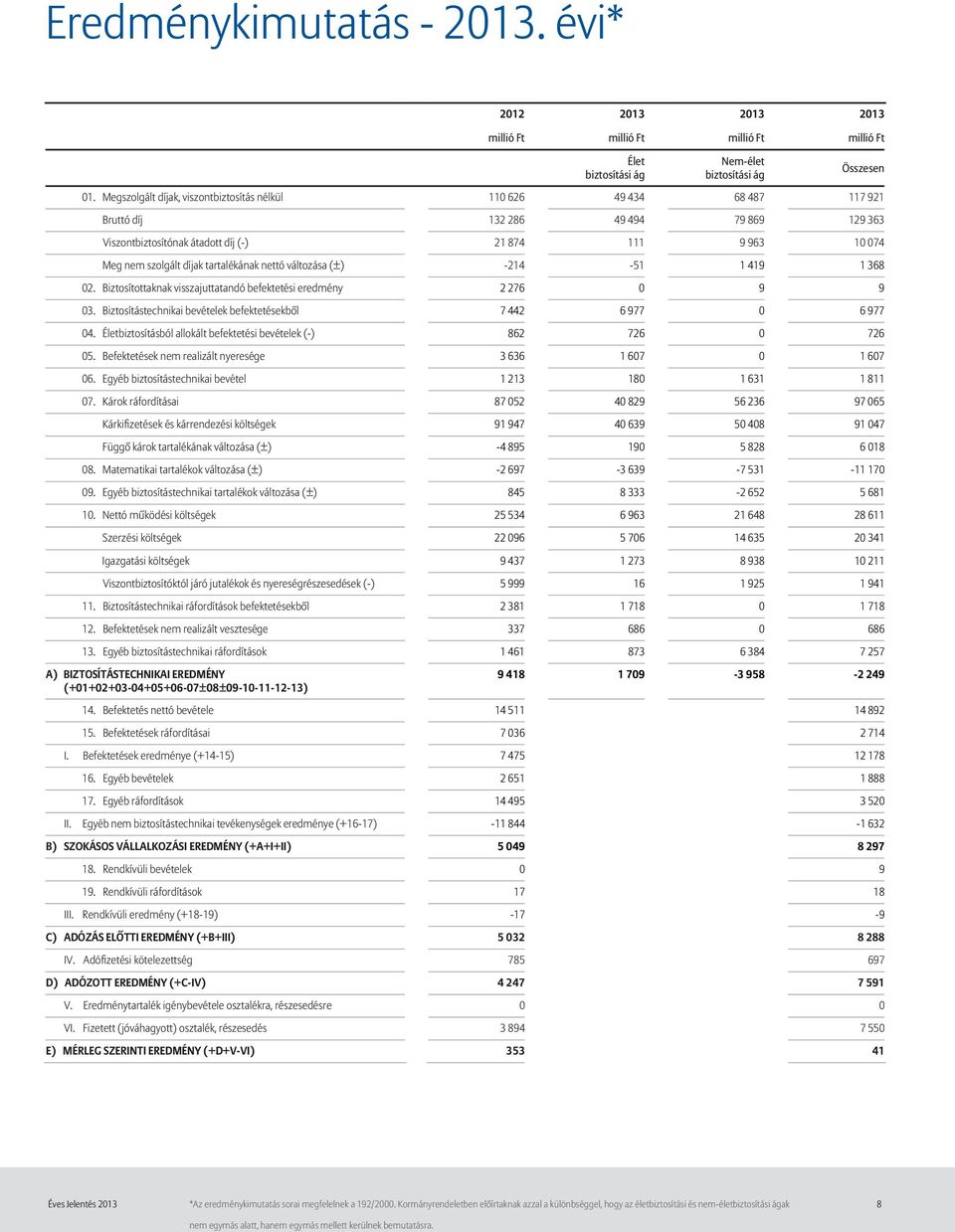 tartalékának nettó változása (±) -214-51 1 419 1 368 02. Biztosítottaknak visszajuttatandó befektetési eredmény 2 276 0 9 9 03. Biztosítástechnikai bevételek befektetésekből 7 442 6 977 0 6 977 04.