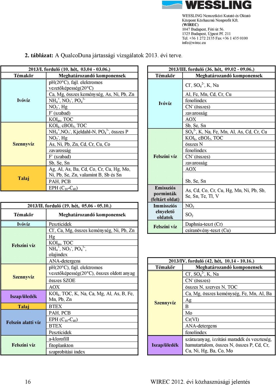 elektromos vezetőképesség(20 C) Cl -, SO 2-4, K, Na Ca, Mg, összes keménység, As, Ni, Pb, Zn Al, Fe, Mn, Cd, Cr, Cu NH + 4, NO - 3- Ivóvíz 3, PO 4 fenolindex NO - Ivóvíz 2, Hg CN - (összes) F -