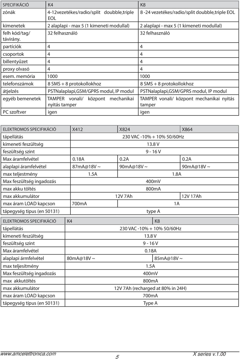 memória 1000 1000 telefonszámok 8 SMS + 8 protokollokhoz 8 SMS + 8 protokollokhoz átjelzés PSTNalaplapi,GSM/GPRS modul, IP modul PSTNalaplapi,GSM/GPRS modul, IP modul egyéb bemenetek TAMPER vonali/