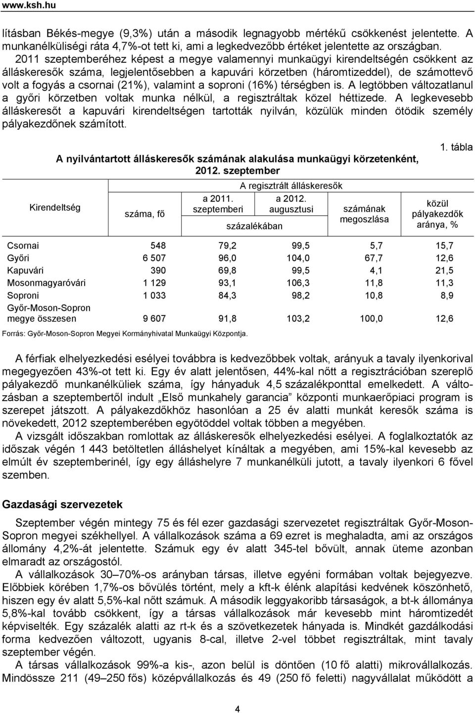(21%), valamint a soproni (16%) térségben is. A legtöbben változatlanul a győri körzetben voltak munka nélkül, a regisztráltak közel héttizede.