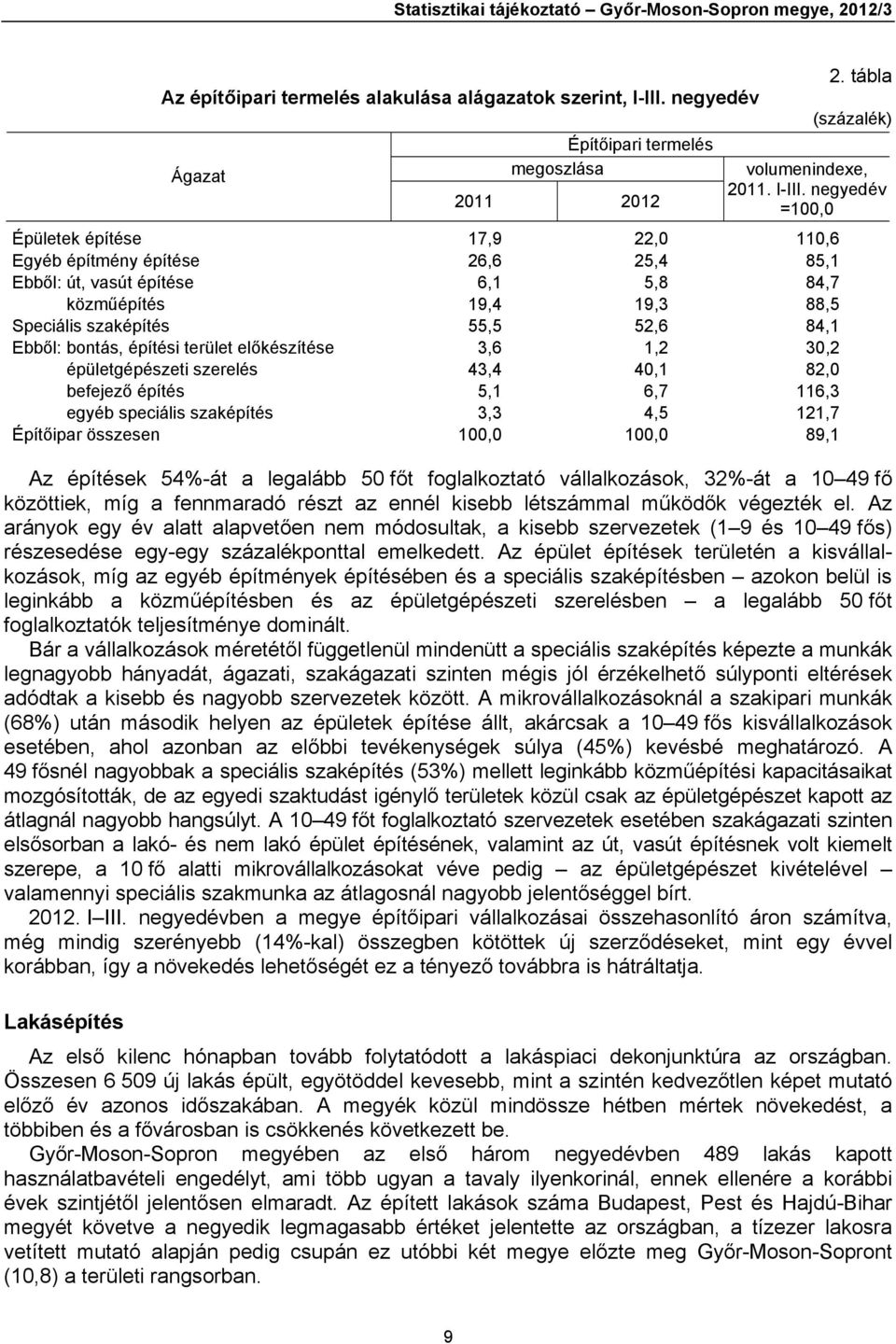 negyedév =100,0 Épületek építése 17,9 22,0 110,6 Egyéb építmény építése 26,6 25,4 85,1 Ebből: út, vasút építése 6,1 5,8 84,7 közműépítés 19,4 19,3 88,5 Speciális szaképítés 55,5 52,6 84,1 Ebből:
