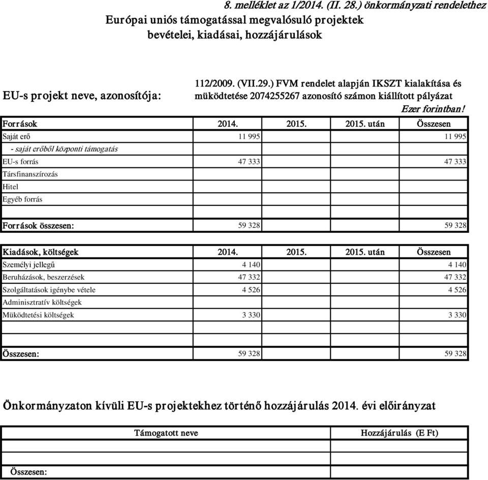 215. után Összesen Saját erő 11 995 11 995 - saját erőből központi támogatás EU-s forrás 47 333 47 333 Társfinanszírozás Hitel Egyéb forrás Források összesen: 59 328 59 328 Kiadások, költségek 214.