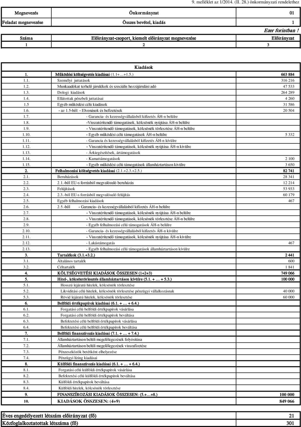 Működési költségvetés kiadásai (1.1+ +1.5.) 663 884 1.1. Személyi juttatások 316 216 1.2. Munkaadókat terhelő járulékok és szociális hozzájárulási adó 47 533 1.3. Dologi kiadások 264 289 1.4. Ellátottak pénzbeli juttatásai 4 26 1.