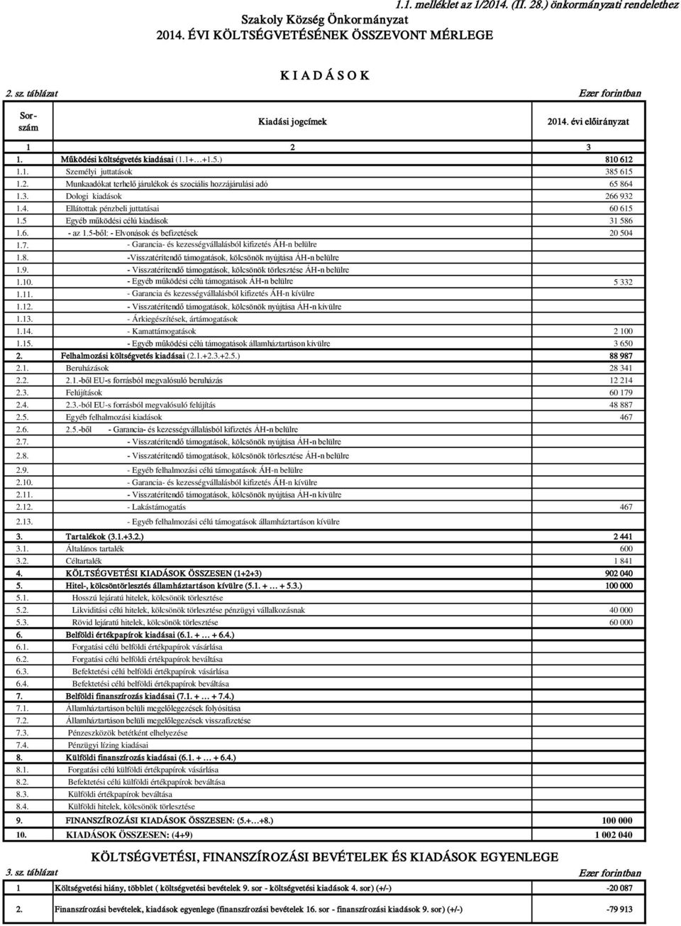 3. Dologi kiadások 266 932 1.4. Ellátottak pénzbeli juttatásai 6 615 1.5 Egyéb működési célú kiadások 31 586 1.6. - az 1.5-ből: - Elvonások és befizetések 2 54 1.7.