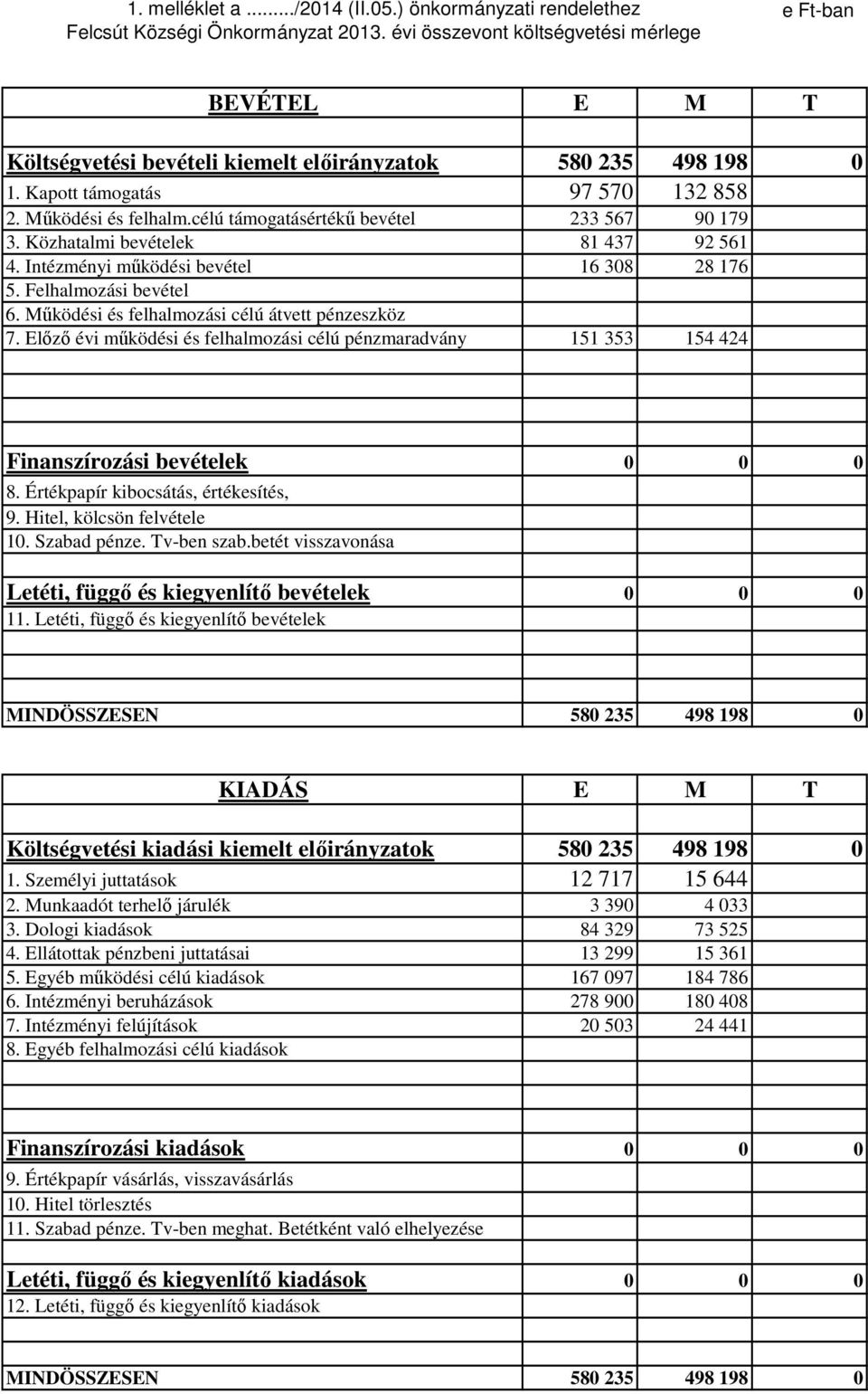 célú támogatásértékű bevétel 233 567 90 179 3. Közhatalmi bevételek 81 437 92 561 4. Intézményi működési bevétel 16 308 28 176 5. Felhalmozási bevétel 6.