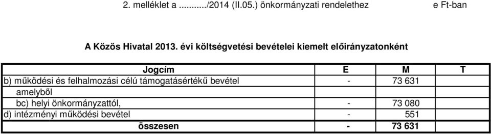 évi költségvetési bevételei kiemelt előirányzatonként Jogcím E M T b) működési
